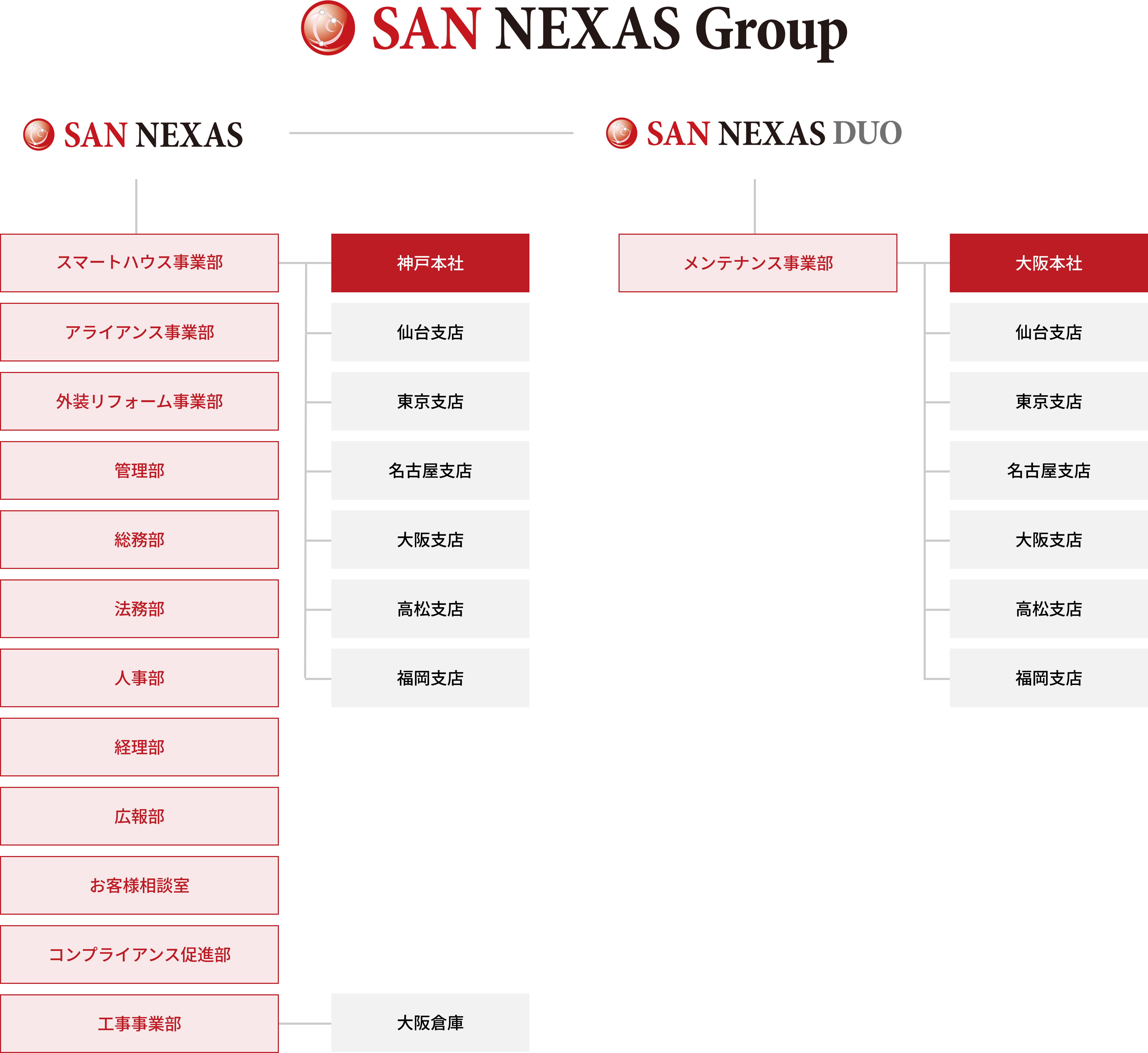 サンネクサスグループの構図